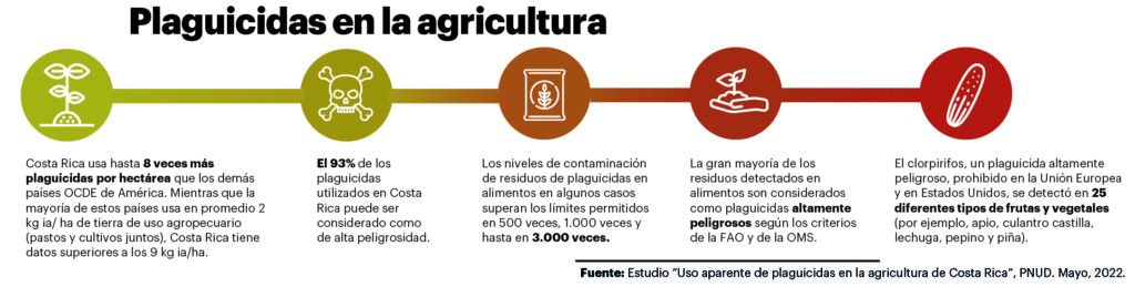 Infografía sobre uso de pesticidas en plantaciones de piña en costa rica